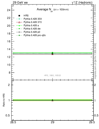 Plot of nch-vs-e in 29 GeV ee collisions