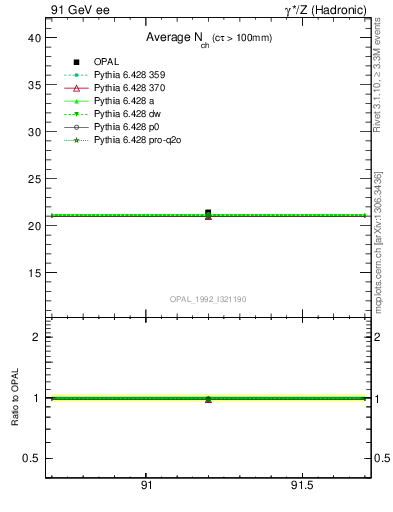 Plot of nch-vs-e in 91 GeV ee collisions