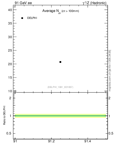 Plot of nch-vs-e in 91 GeV ee collisions