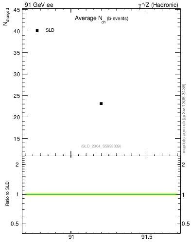 Plot of nch-vs-e in 91 GeV ee collisions