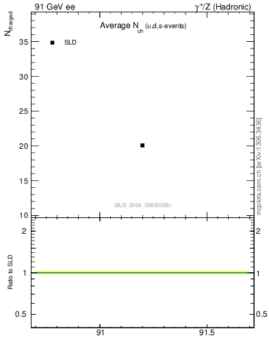 Plot of nch-vs-e in 91 GeV ee collisions