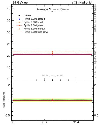 Plot of nch-vs-e in 91 GeV ee collisions