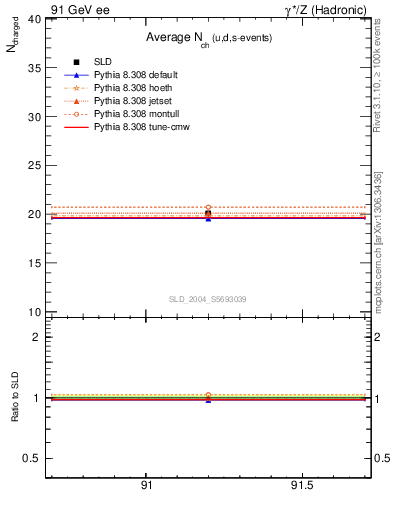 Plot of nch-vs-e in 91 GeV ee collisions