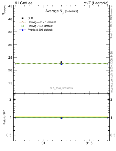 Plot of nch-vs-e in 91 GeV ee collisions