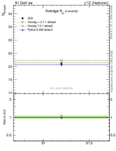 Plot of nch-vs-e in 91 GeV ee collisions