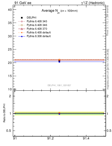 Plot of nch-vs-e in 91 GeV ee collisions