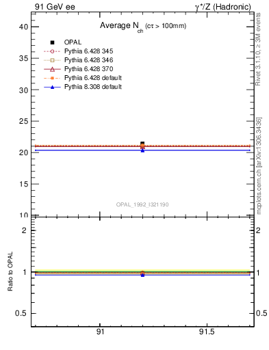 Plot of nch-vs-e in 91 GeV ee collisions