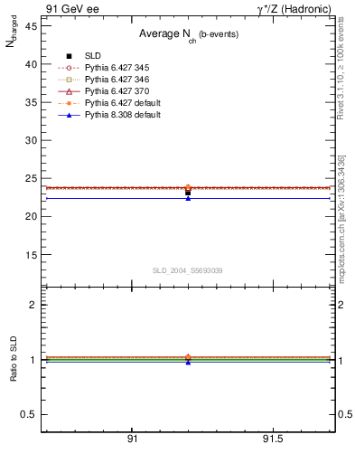 Plot of nch-vs-e in 91 GeV ee collisions