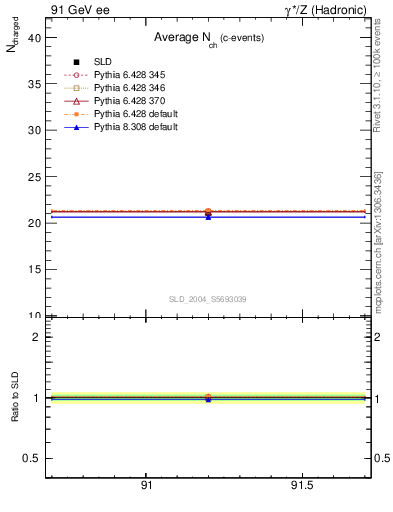 Plot of nch-vs-e in 91 GeV ee collisions