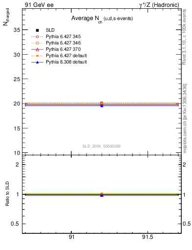 Plot of nch-vs-e in 91 GeV ee collisions