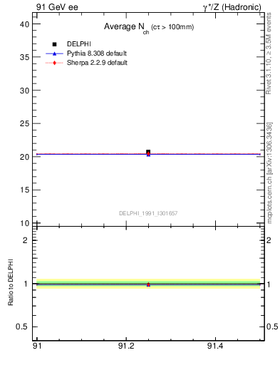 Plot of nch-vs-e in 91 GeV ee collisions