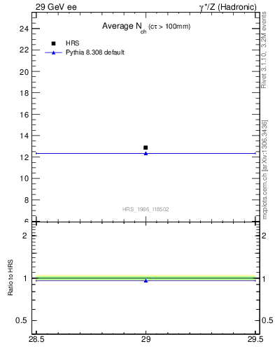 Plot of nch-vs-e in 29 GeV ee collisions