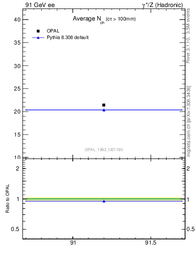 Plot of nch-vs-e in 91 GeV ee collisions