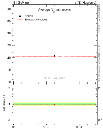 Plot of nch-vs-e in 91 GeV ee collisions