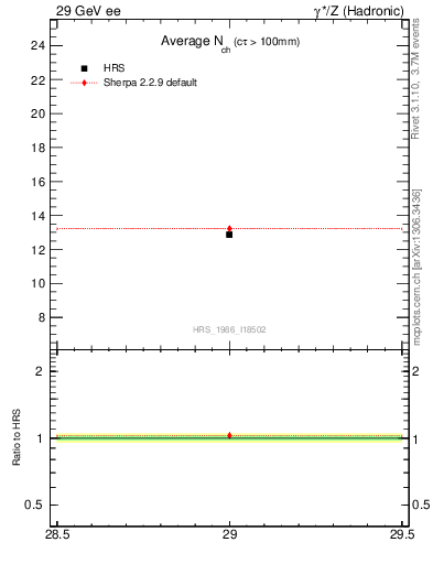 Plot of nch-vs-e in 29 GeV ee collisions