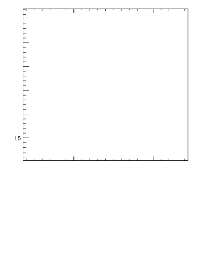 Plot of nch-vs-e in 91 GeV ee collisions