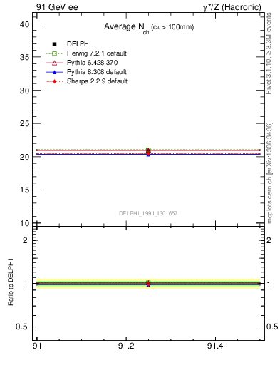 Plot of nch-vs-e in 91 GeV ee collisions