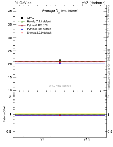 Plot of nch-vs-e in 91 GeV ee collisions