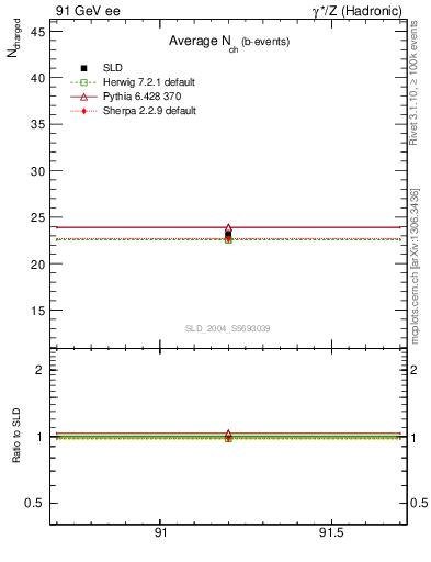 Plot of nch-vs-e in 91 GeV ee collisions