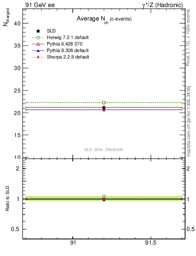 Plot of nch-vs-e in 91 GeV ee collisions