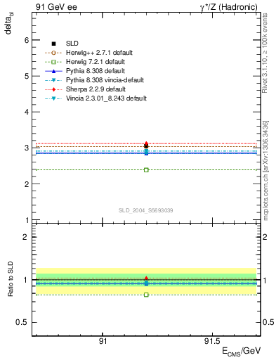 Plot of nchDiffLB in 91 GeV ee collisions