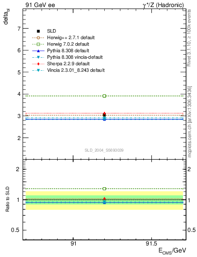 Plot of nchDiffLB in 91 GeV ee collisions