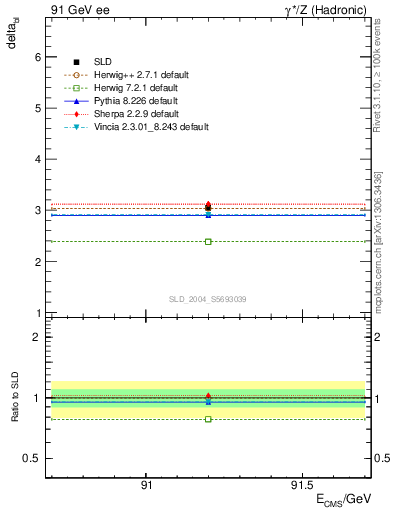 Plot of nchDiffLB in 91 GeV ee collisions