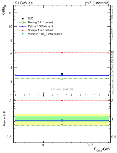 Plot of nchDiffLB in 91 GeV ee collisions