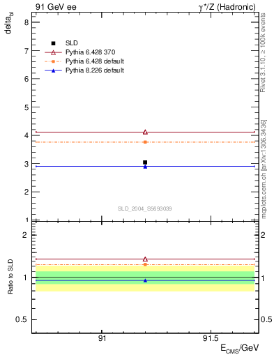 Plot of nchDiffLB in 91 GeV ee collisions