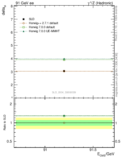 Plot of nchDiffLB in 91 GeV ee collisions