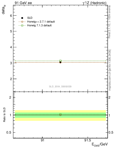 Plot of nchDiffLB in 91 GeV ee collisions