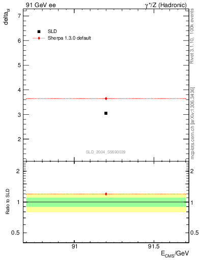 Plot of nchDiffLB in 91 GeV ee collisions