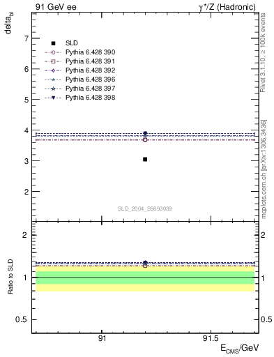 Plot of nchDiffLB in 91 GeV ee collisions