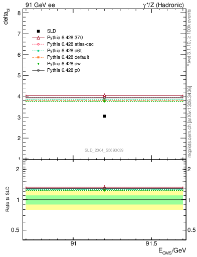 Plot of nchDiffLB in 91 GeV ee collisions