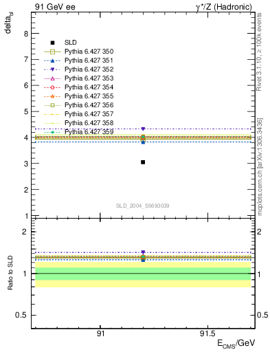 Plot of nchDiffLB in 91 GeV ee collisions