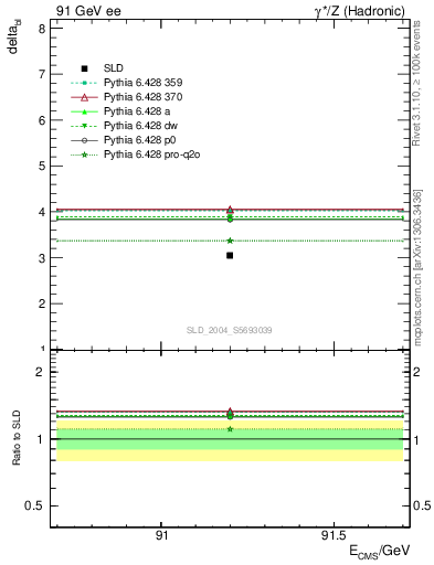 Plot of nchDiffLB in 91 GeV ee collisions