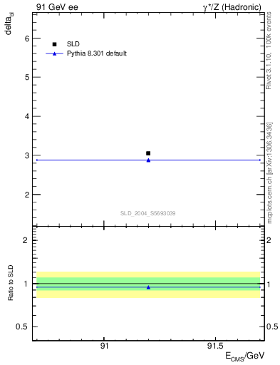 Plot of nchDiffLB in 91 GeV ee collisions