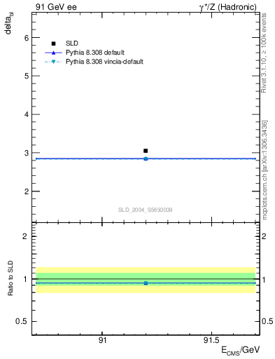 Plot of nchDiffLB in 91 GeV ee collisions