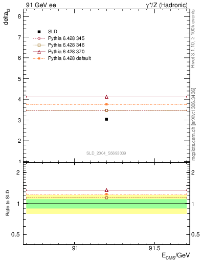 Plot of nchDiffLB in 91 GeV ee collisions