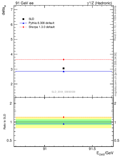 Plot of nchDiffLB in 91 GeV ee collisions