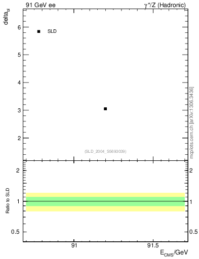 Plot of nchDiffLB in 91 GeV ee collisions