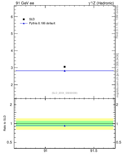 Plot of nchDiffLB in 91 GeV ee collisions