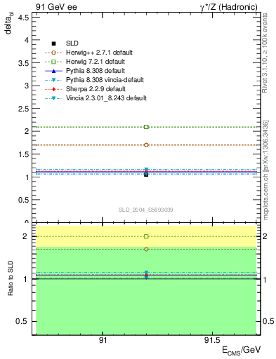 Plot of nchDiffLC in 91 GeV ee collisions