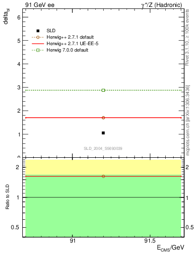 Plot of nchDiffLC in 91 GeV ee collisions