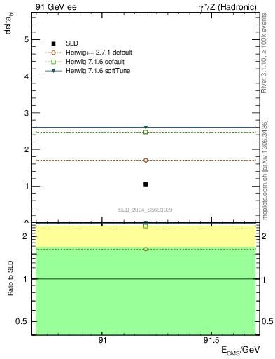 Plot of nchDiffLC in 91 GeV ee collisions