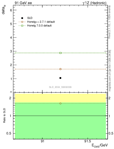 Plot of nchDiffLC in 91 GeV ee collisions