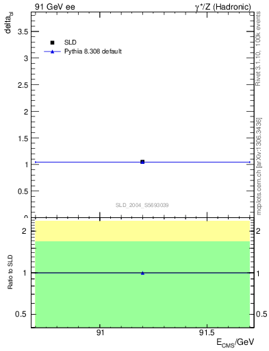 Plot of nchDiffLC in 91 GeV ee collisions