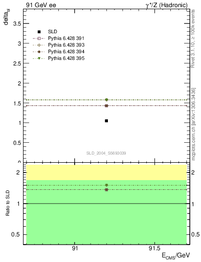 Plot of nchDiffLC in 91 GeV ee collisions