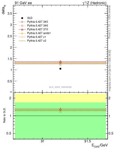 Plot of nchDiffLC in 91 GeV ee collisions