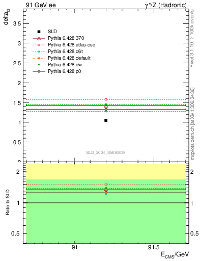 Plot of nchDiffLC in 91 GeV ee collisions